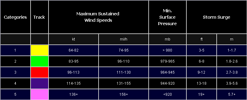 Hurricane Air Pressure Chart