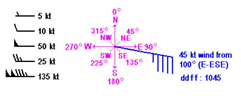 Wind Barb Chart